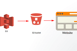 Hosting Static Websites on AWS S3