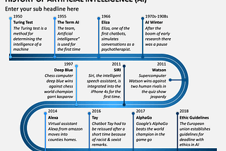 The History Of AI