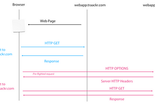 Round-robin Cross Subdomain AJAX Requests