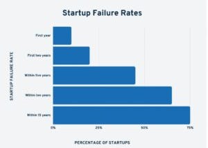 Why Do Tech Startups Fail?