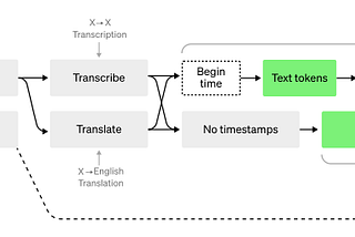 Cutting Edge Speech Recognization Whisper AI