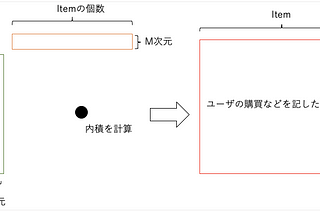 PyTorchでより深いMatrix Factorization