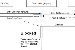 Asynchronous Programming Using Async/Await in C#