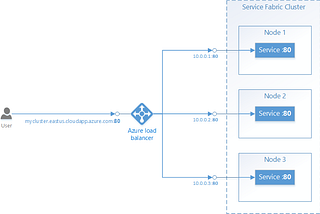 Azure Application Gateway with Service Fabric Cluster