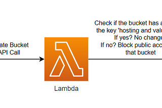 Automated S3 Security: Lambda Functions to the Rescue