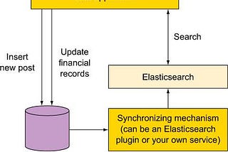 Elasticsearch Saga— Brief Intro to Elasticsearch