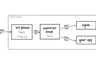 Cloud Run: multiple processes in a container