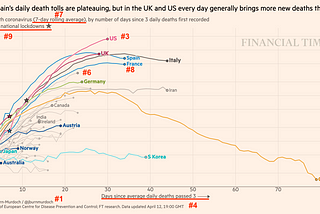 A Graph is a Visual Argument, Not a Fact