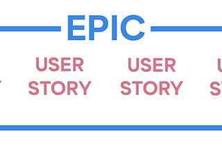 Product Feature building and Prioritization using Epics, User Stories