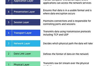 Cloud Computing — Networking basics one must know