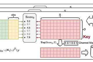 ThinK: KV Cache Pruning for Memory Efficient Inference