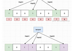 [Data Structure] Explanation of the principle of Bloom filter and its underlying implementation and…