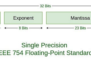 Floating Point Error