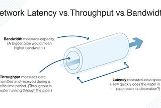 Network latency vs Throughput vs Bandwidth
