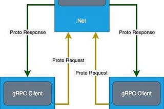 Getting Started with gRPC and .NET 7