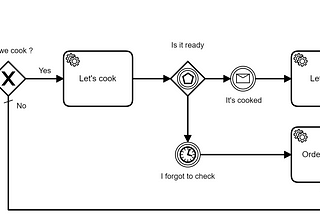 BPMN2.0 - camunda workflow spring boot application