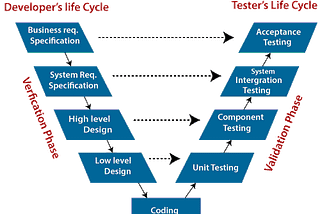 Taken from https://www.javatpoint.com/software-engineering-v-model