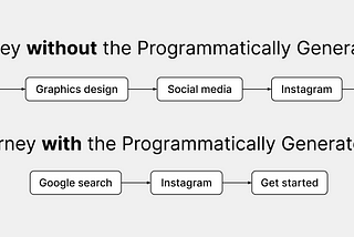 When Should you Implement Programmatic SEO on your Website?