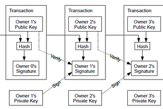 Bitcoin: A Peer-to-Peer Electronic Cash System