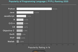 Top 10 Best Programming Language Rankings