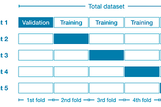 Cross-Validation Types and When to Use It