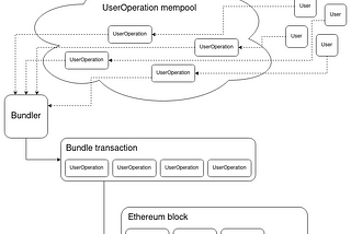 ERC 4337: account abstraction without Ethereum protocol changes