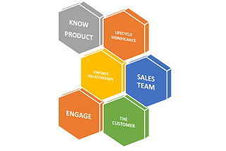 Core Selling Skills for Inbound Salespeople