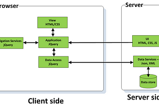 Single Page Applications: When and Why You Should Use