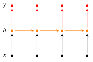 A deeper understanding of NNets (Part 2) — RNNs