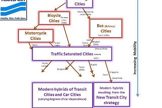 Transport-based City Types and their Trajectories