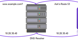 A Comprehensive Guide to Amazon Route 53: The Ultimate DNS Solution for Your Web Applications