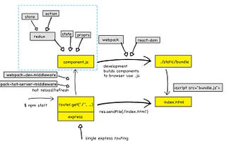 Укрощаем изоморфный и универсальный шаблон: серверный рендеринг на React-Redux