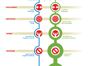 Growth Versus Fixed Mindset