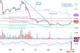 Should I Chase This Crypto Rally?