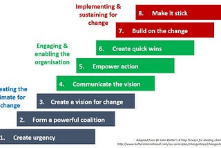 Dr. John Kotter’s Change Management Pattern