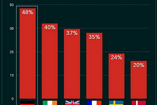 Berlin Not London Will Become Europe’s Silicon Valley