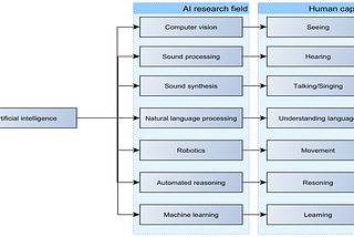 What is the difference between AI and machine learning