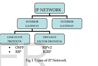 OSPF (Open Short Path First) Routing Protocol implemented using Dijkstra Algorithm