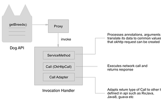 How retrofit creates API instance: