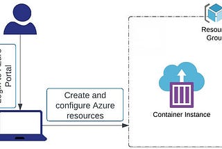 🖥️ Create an Azure Container Occasion in Microsoft Azure