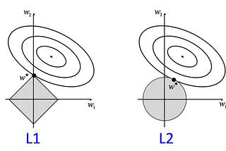 Understanding L1 and L2 regularization with analytical and probabilistic views