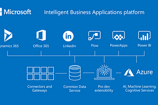 Power BI as a Tool for Business Intelligence