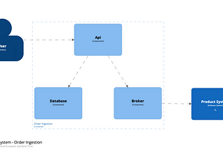Diagram as Code Using Structurizr