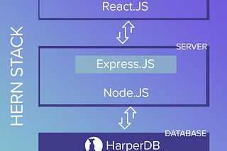 Meet the HERN Stack, where everything is written in JavaScript