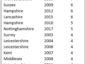 2 Ways Worcestershire Defied Convention to ‘Blast’ to T20 Victory