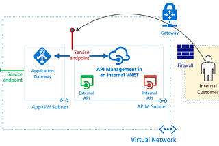 Integrating Azure API Management with Azure Virtual Network and Azure Application Gateway