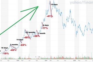 Investments Don’t Go Up or Down in a Straight Line