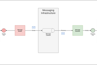 Event driven microservices with spring cloud stream binder rabbit
