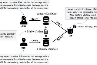 Differential Privacy in Action