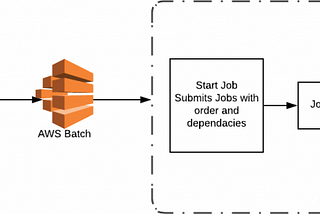 A step-by-step guide to build an AWS Batch application with Spring Batch